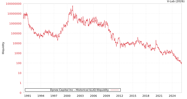 graph of Dynex Capital Inc ILLIQ-HIST