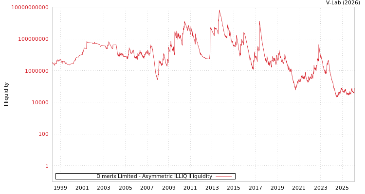 graph of Dimerix Limited ILLIQ-AMEM
