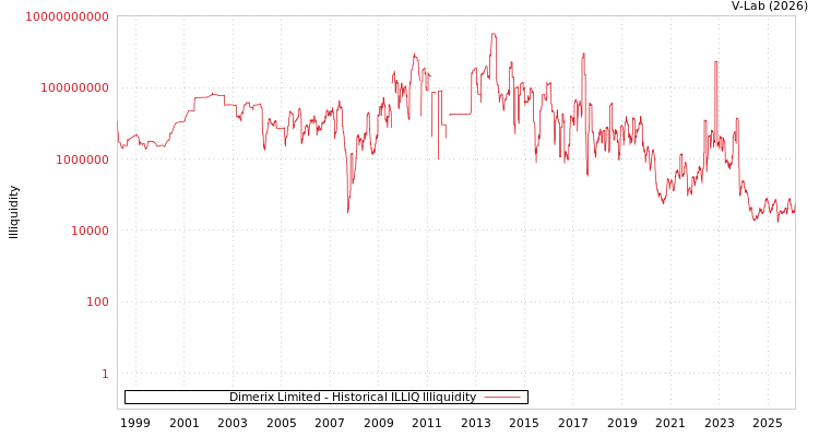 graph of Dimerix Limited ILLIQ-HIST