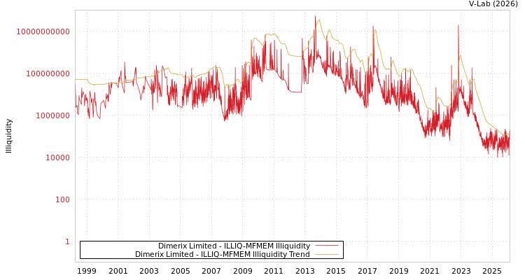 graph of Dimerix Limited ILLIQ-MFMEM