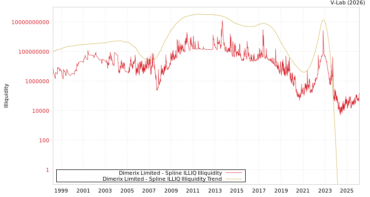 graph of Dimerix Limited ILLIQ-SMEM