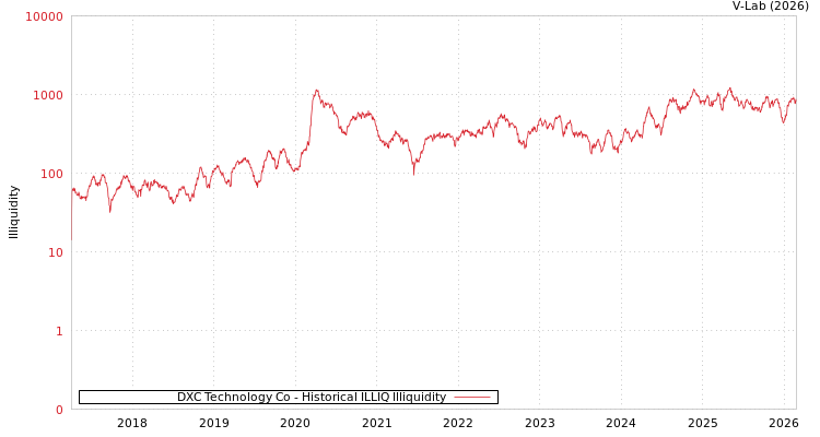 graph of DXC Technology Co ILLIQ-HIST