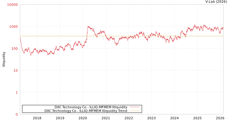 graph of DXC Technology Co ILLIQ-MFMEM