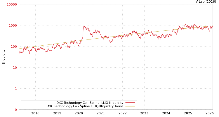 graph of DXC Technology Co ILLIQ-SMEM