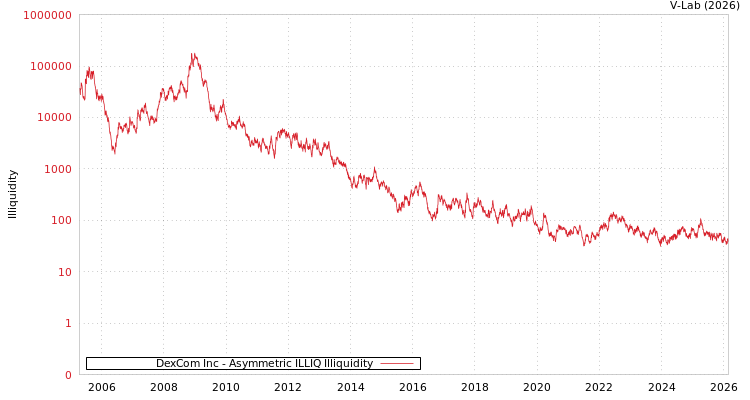 graph of DexCom Inc ILLIQ-AMEM