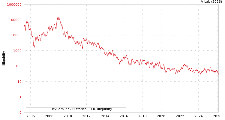 graph of DexCom Inc ILLIQ-HIST