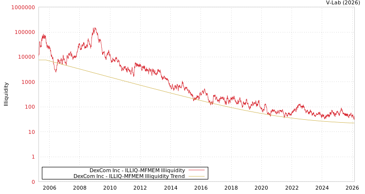 graph of DexCom Inc ILLIQ-MFMEM