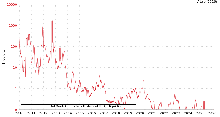 graph of Dat Xanh Group Jsc ILLIQ-HIST