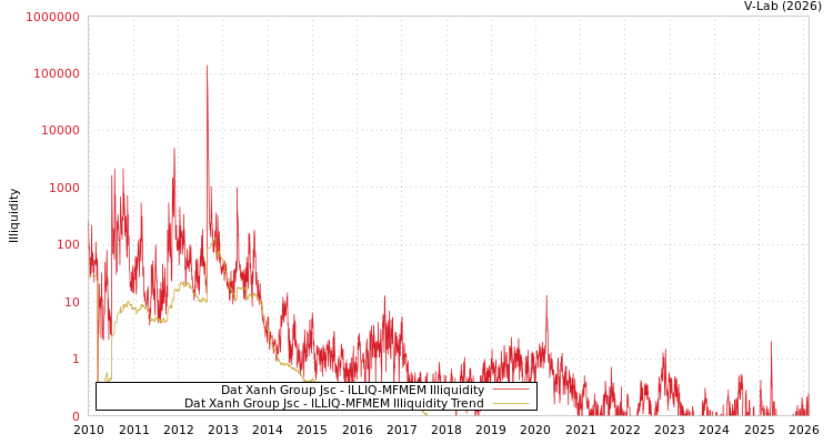 graph of Dat Xanh Group Jsc ILLIQ-MFMEM