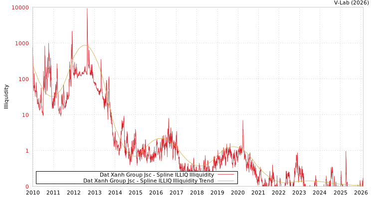 graph of Dat Xanh Group Jsc ILLIQ-SMEM