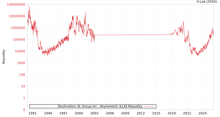 graph of Destination XL Group Inc ILLIQ-AMEM