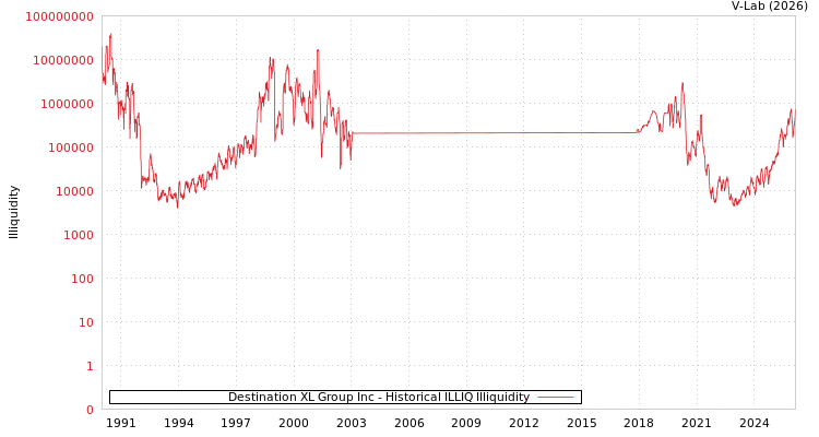 graph of Destination XL Group Inc ILLIQ-HIST