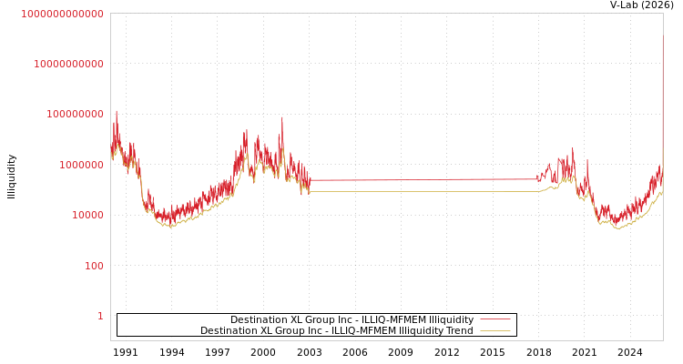 graph of Destination XL Group Inc ILLIQ-MFMEM