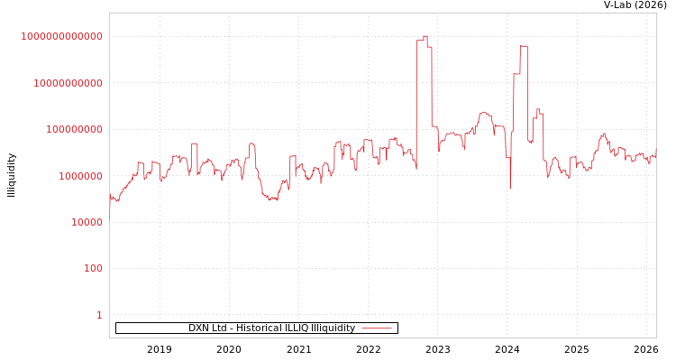 graph of DXN Ltd ILLIQ-HIST