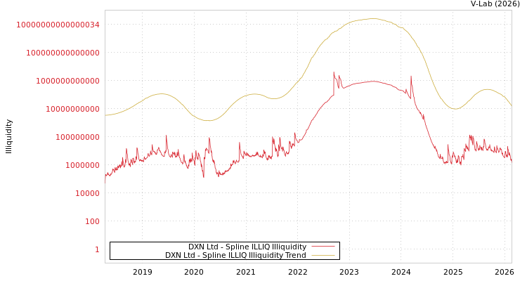 graph of DXN Ltd ILLIQ-SMEM
