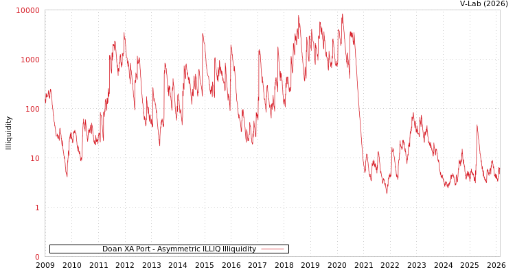 graph of Doan XA Port ILLIQ-AMEM