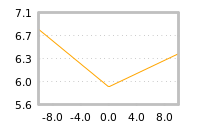 Impact of return on liquidity tomorrow