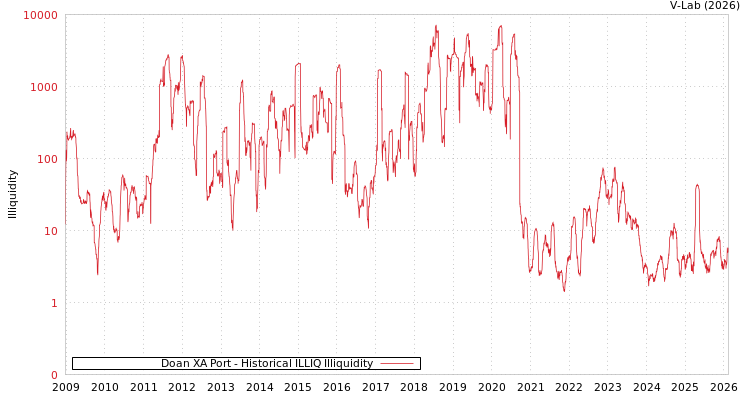 graph of Doan XA Port ILLIQ-HIST