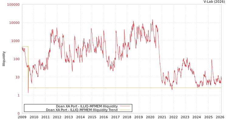 graph of Doan XA Port ILLIQ-MFMEM