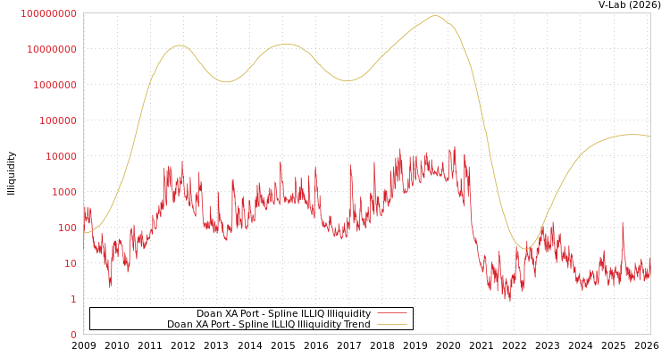 graph of Doan XA Port ILLIQ-SMEM
