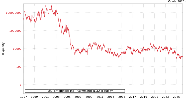 graph of DXP Enterprises Inc ILLIQ-AMEM