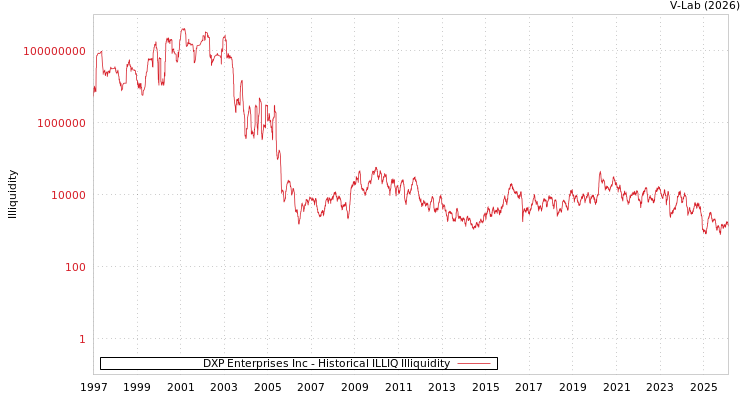 graph of DXP Enterprises Inc ILLIQ-HIST