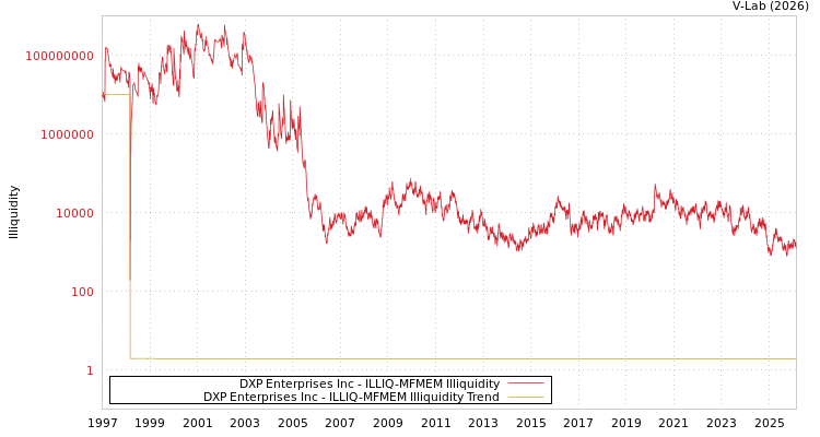 graph of DXP Enterprises Inc ILLIQ-MFMEM
