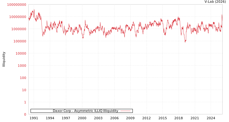 graph of Daxor Corp ILLIQ-AMEM