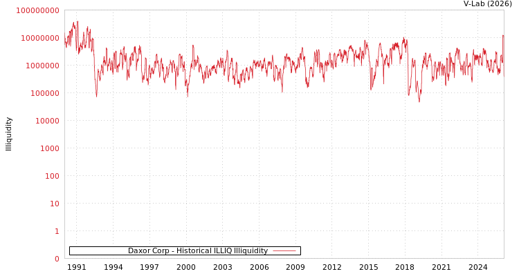 graph of Daxor Corp ILLIQ-HIST
