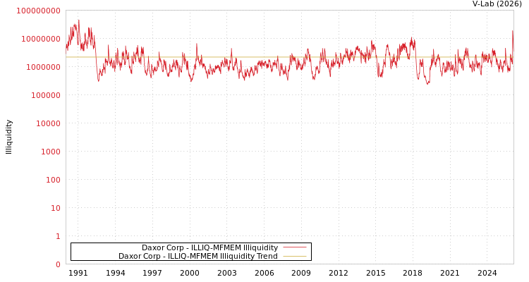 graph of Daxor Corp ILLIQ-MFMEM