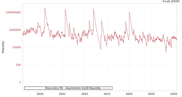 graph of Diaceutics Plc ILLIQ-AMEM