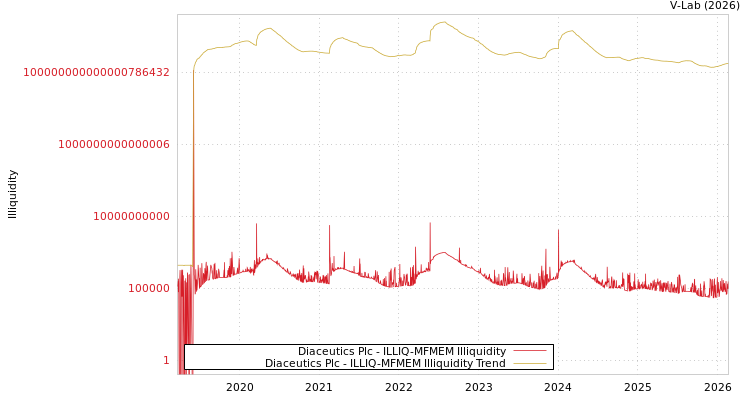 graph of Diaceutics Plc ILLIQ-MFMEM