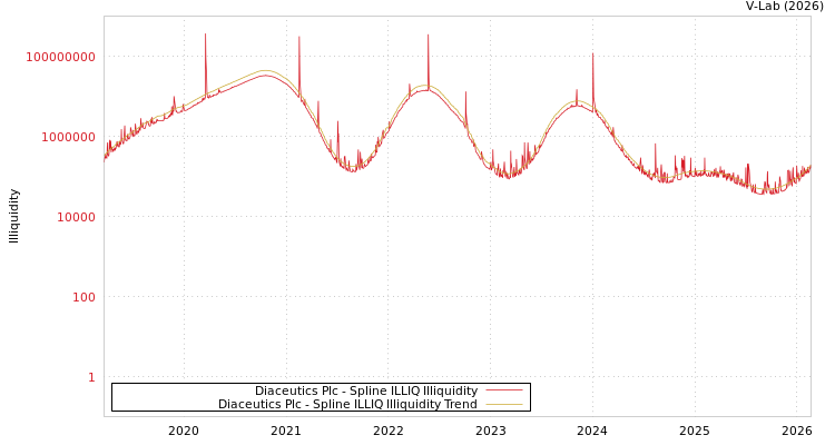graph of Diaceutics Plc ILLIQ-SMEM