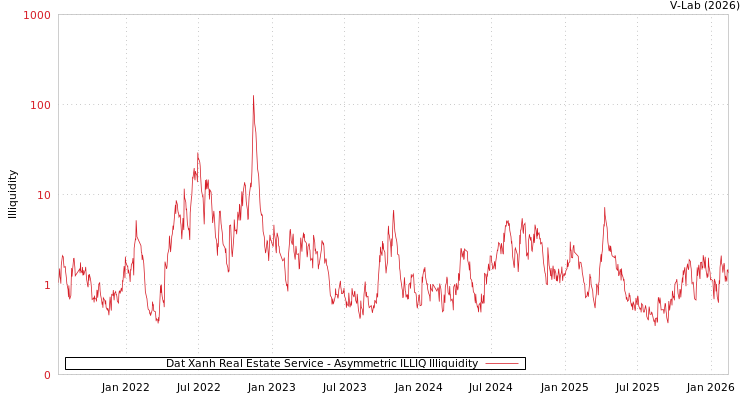 graph of Dat Xanh Real Estate Service ILLIQ-AMEM