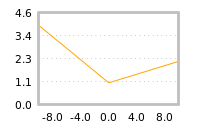 Impact of return on liquidity tomorrow