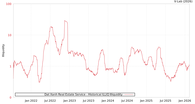 graph of Dat Xanh Real Estate Service ILLIQ-HIST