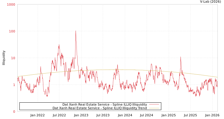 graph of Dat Xanh Real Estate Service ILLIQ-SMEM