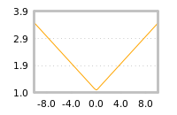 Impact of return on liquidity tomorrow