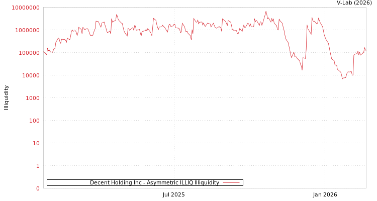 graph of Decent Holding Inc ILLIQ-AMEM