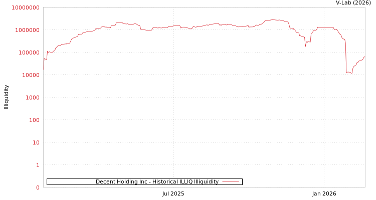 graph of Decent Holding Inc ILLIQ-HIST