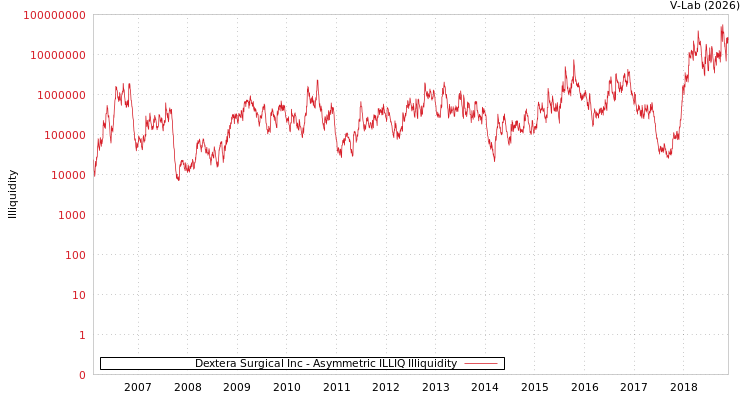 graph of Dextera Surgical Inc ILLIQ-AMEM