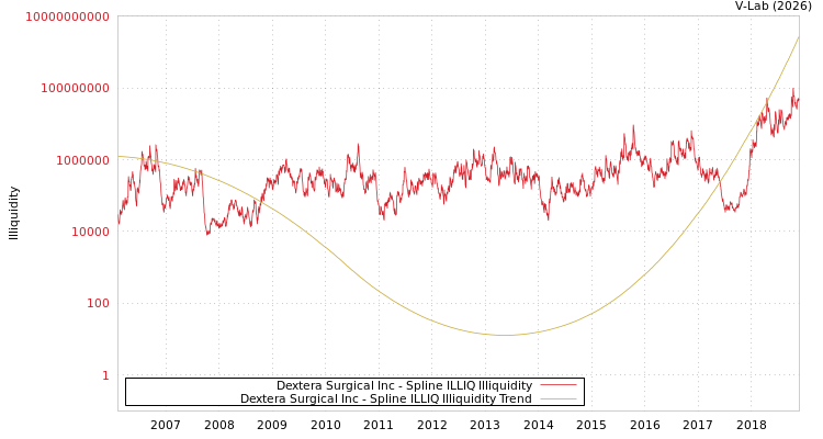 graph of Dextera Surgical Inc ILLIQ-SMEM