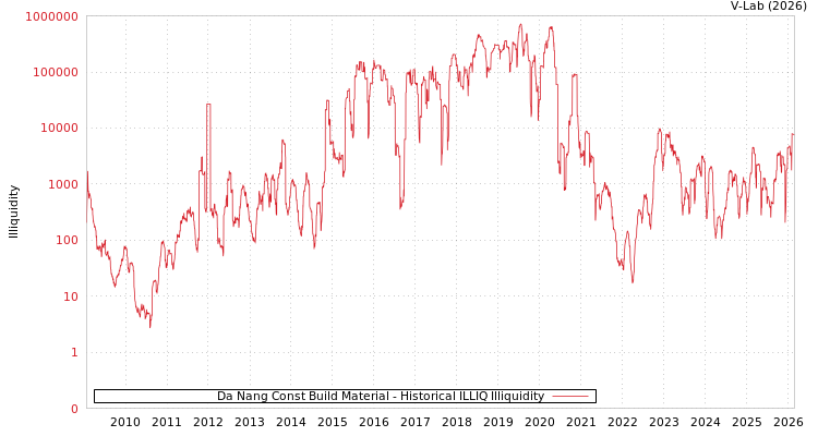 graph of Da Nang Const Build Material ILLIQ-HIST
