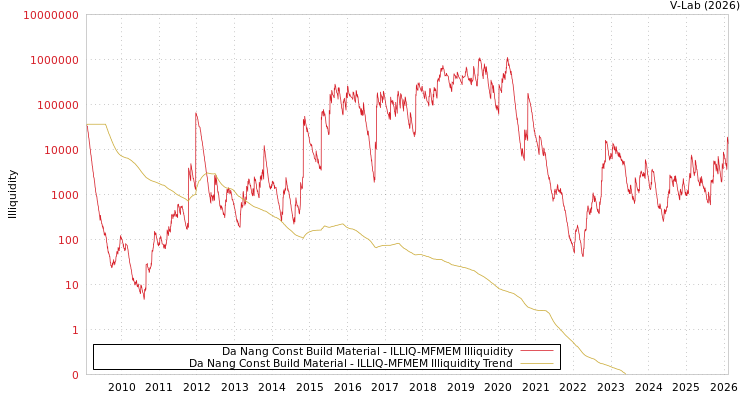 graph of Da Nang Const Build Material ILLIQ-MFMEM