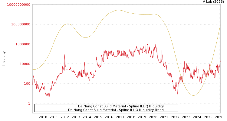 graph of Da Nang Const Build Material ILLIQ-SMEM