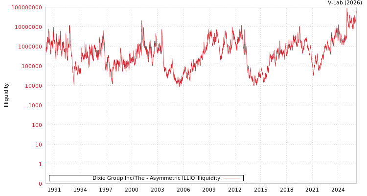 graph of Dixie Group Inc/The ILLIQ-AMEM