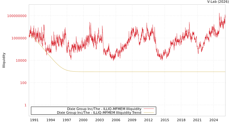 graph of Dixie Group Inc/The ILLIQ-MFMEM