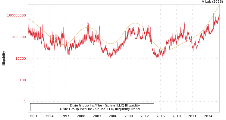 graph of Dixie Group Inc/The ILLIQ-SMEM