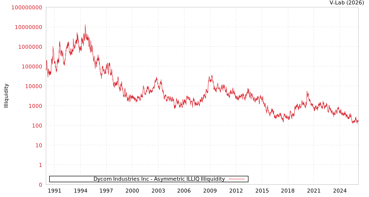 graph of Dycom Industries Inc ILLIQ-AMEM