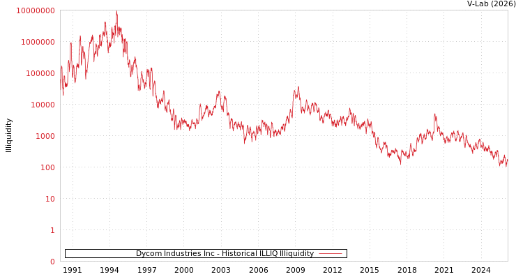 graph of Dycom Industries Inc ILLIQ-HIST